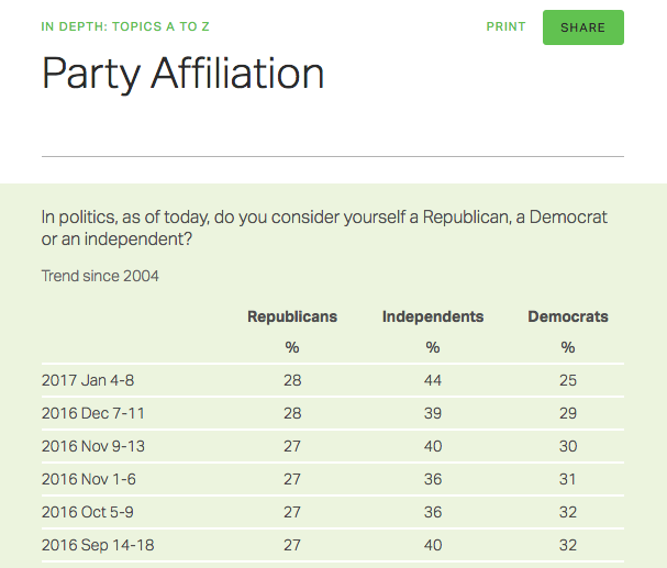 Source: Gallup